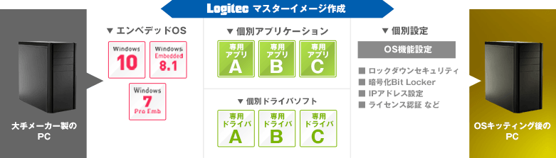 Logitec マスターイメージ作成