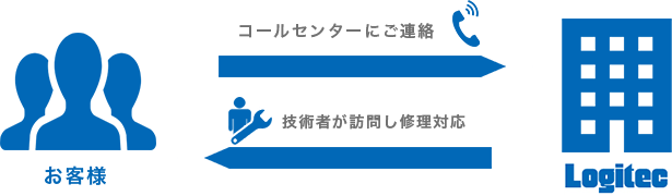 サービスの流れ